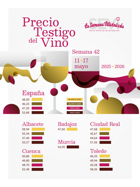 Infografía: Precio testigo del vino semana 42ª 2025/26