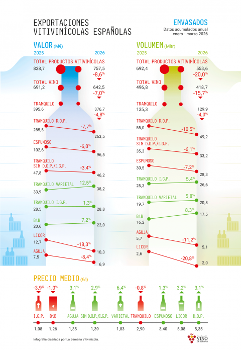 Infografía: Exportaciones españolas de vinos envasados. Acumulado anual a marzo 2026