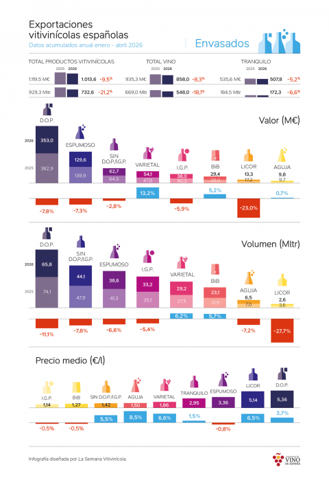 Infografía: Exportaciones españolas de vinos envasados. Acumulado anual a abril 2026