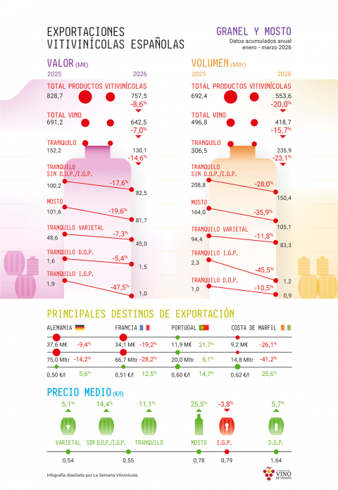 Infografía: Exportaciones españolas de vinos a granel y mostos. Acumulado anual a marzo 2026
