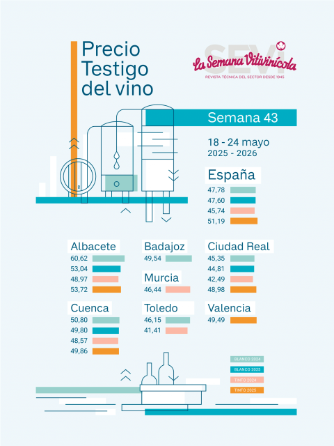 Infografía: Precio testigo del vino semana 43ª 2025/26