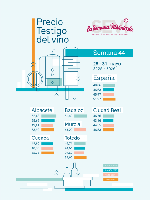 Infografía: Precio testigo del vino semana 44ª 2025/26