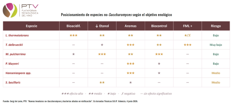 Posicionamiento de especies no-Saccharomyces según el objetivo enológico