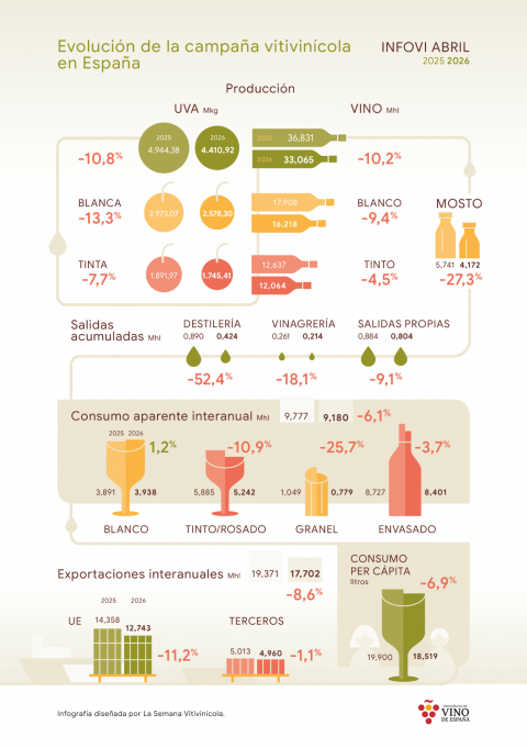 Infografía: Evolución de la campaña vitivinícola según el Infovi del mes de abril de 2026. Entradas y salidas