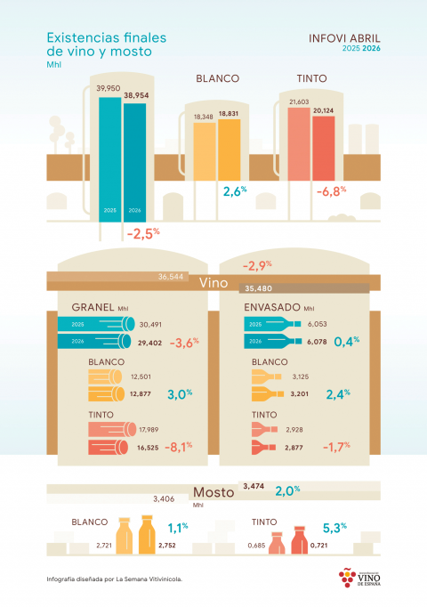Infografía: Evolución de la campaña vitivinícola según el Infovi del mes de abril de 2026. Situación de existencias