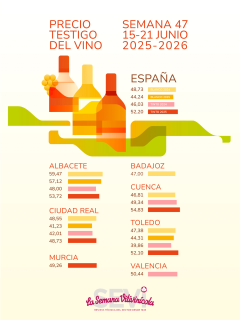 Infografía: Precio testigo del vino semana 47ª 2025/26