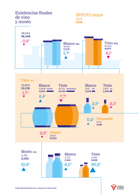Infografía: Evolución de la campaña vitivinícola según el Infovi del mes de mayo de 2026. Situación de existencias