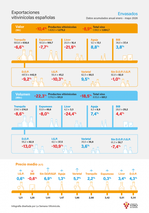 Infografía: Exportaciones españolas de vinos envasados. Acumulado anual a mayo 2026