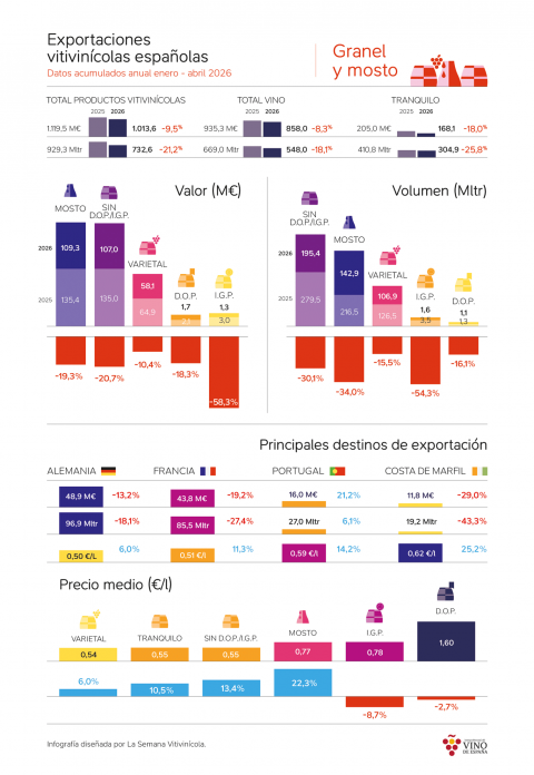 Infografía: Exportaciones españolas de vinos a granel y mostos. Acumulado anual a abril 2026