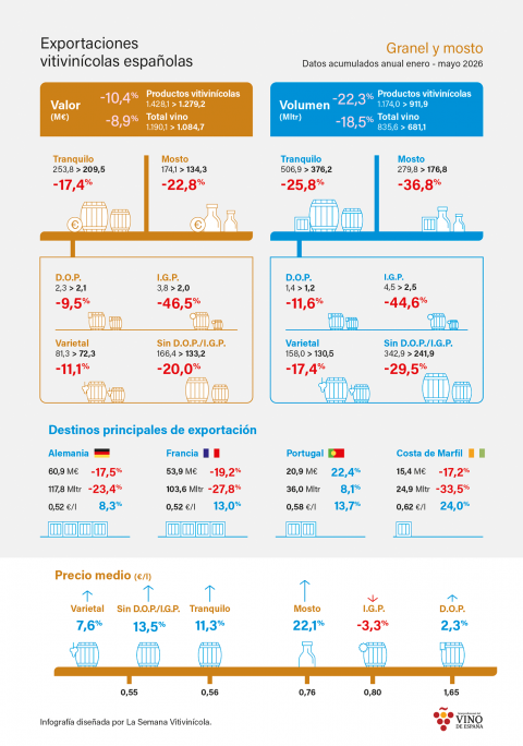 Infografía: Exportaciones españolas de vinos a granel y mostos. Acumulado anual a mayo 2026