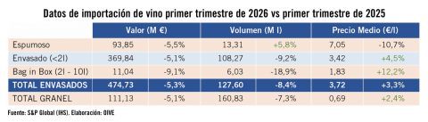 España conserva su posición entre los principales proveedores de vino a Alemania pese al retroceso del mercado