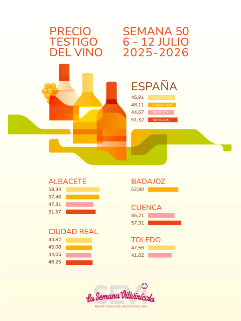 Infografía: Precio testigo del vino semana 50ª 2025/26