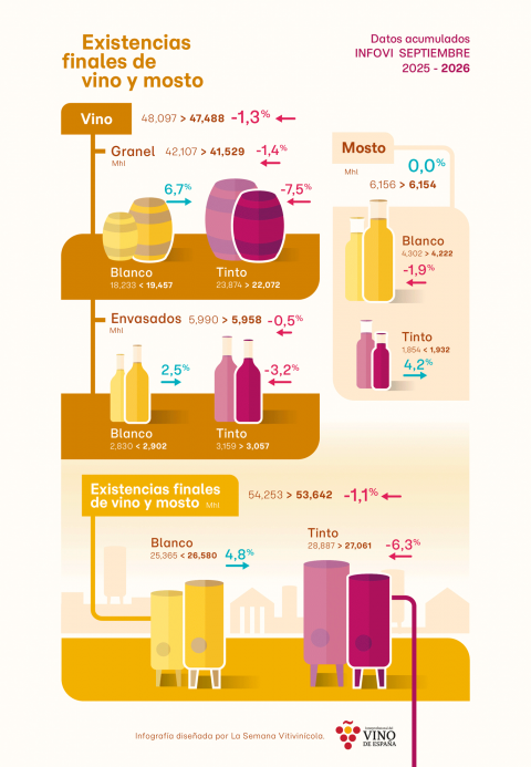 Infografía: Evolución de la campaña vitivinícola según el Infovi del mes de septiembre de 2025. Situación de existencias