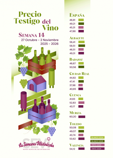 Infografía: Precio testigo del vino semana 14ª 2025/26